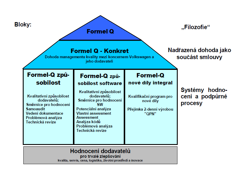 (Nenadál, 2007) Rozložení dohod managementu kvality pro nakupované díly Formel Q je zobrazeno na obr. 6. V těchto dohodách jsou specifikovány požadavky kvality koncernu VW pro všechny dodavatele.