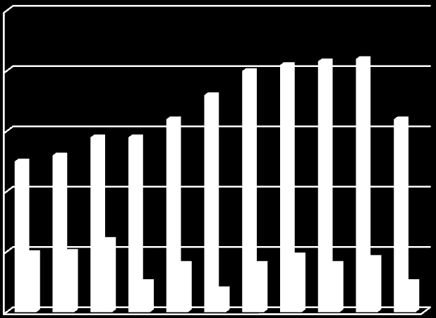 2,5 2 1,5 1 0,5 produkce kalu( statis.tun sušiny za rok) z toho uloženo na skládce (statis.