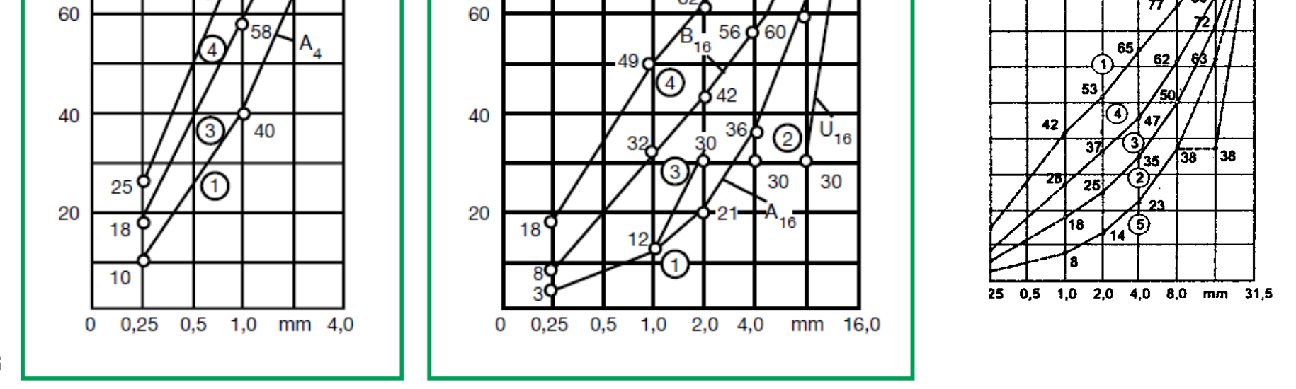 Čáry zrnitosti kameniva (svislá osa = propad sítem v % hmotnosti, vodorovná osa =