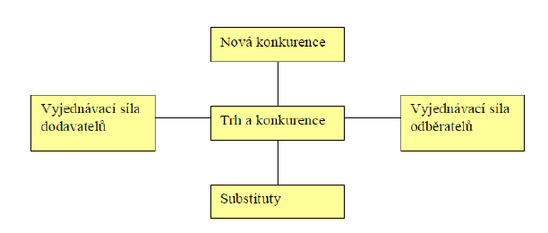 1.4.3 Analýza konkurenčních sil Analýza konkurenčních sil podniku vychází z Porterovy analýzy pěti konkurenčních sil Noví konkurenti, Dodavatelé, Odběratelé, Substituty, Síla trhu. Ilustrace 2.