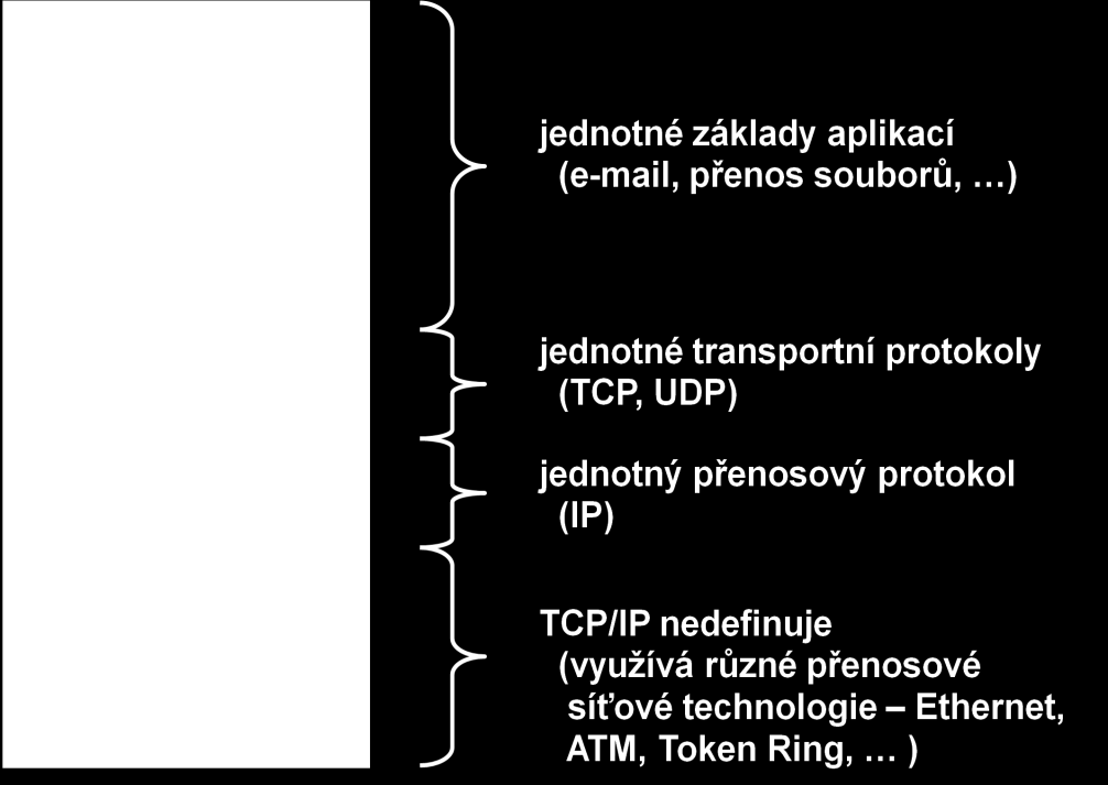 protokoly TCP a UDP. Nejvyšší vrstvou je potom vrstva aplikační, která funkčně napodobuje relační, prezentační a aplikační vrstvu referenčního modelu OSI.