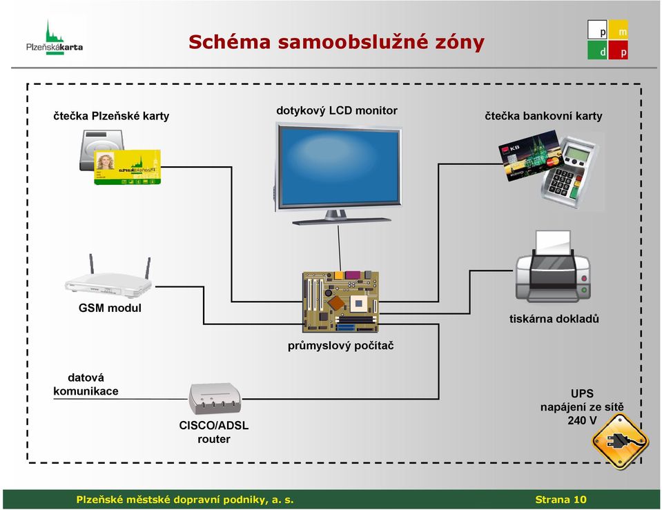 tiskárna dokladů datová komunikace CISCO/ADSL router UPS