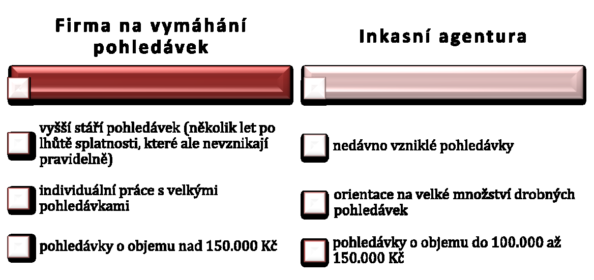 vztahu k dlužníkovi novým věřitelem a původní věřitel se tak distancuje od celého procesu. 73 c. Inkasní agentury Tato forma vymáhání pohledávek je ze strany klientů žádána nejvíce.