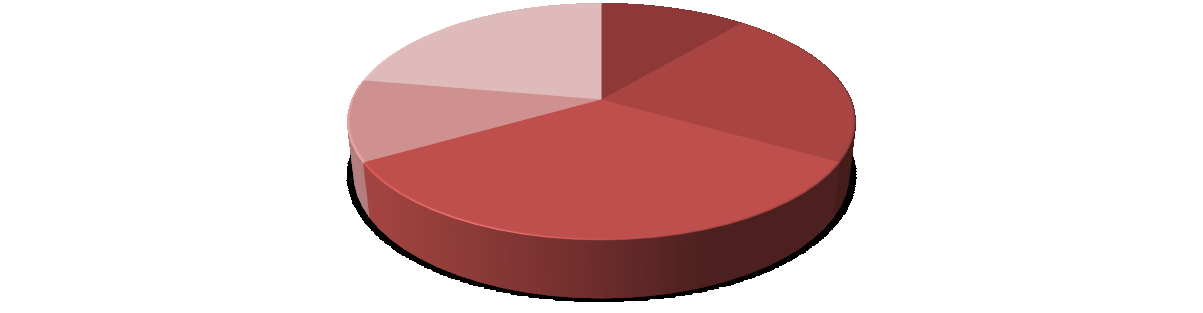 Graf 1 Kolik žádostí o právní pomoc s přípravou fúze ročně obdržíte? 10% 20% 30% 10% 20% 1 2 3 4 5 Zdroj: Upraveno dle Froschová, L. Ochrana věřitelů při fúzích (výsledky průzkumu), 2012.