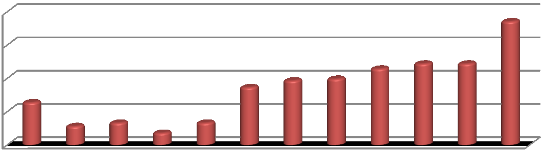 Graf 3 Fúze sloučením a splynutím 5% 3% 2% 1% 16% 2 společnosti 3 společnosti 4 společnosti 5 společností 73% 6 společností 8 společností Graf 4 Počet zúčastněných společností na jedné fúzi 20 18.