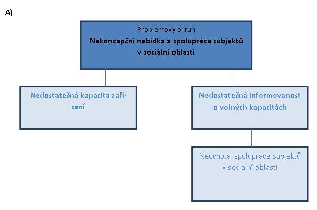 Vytvoření stromu