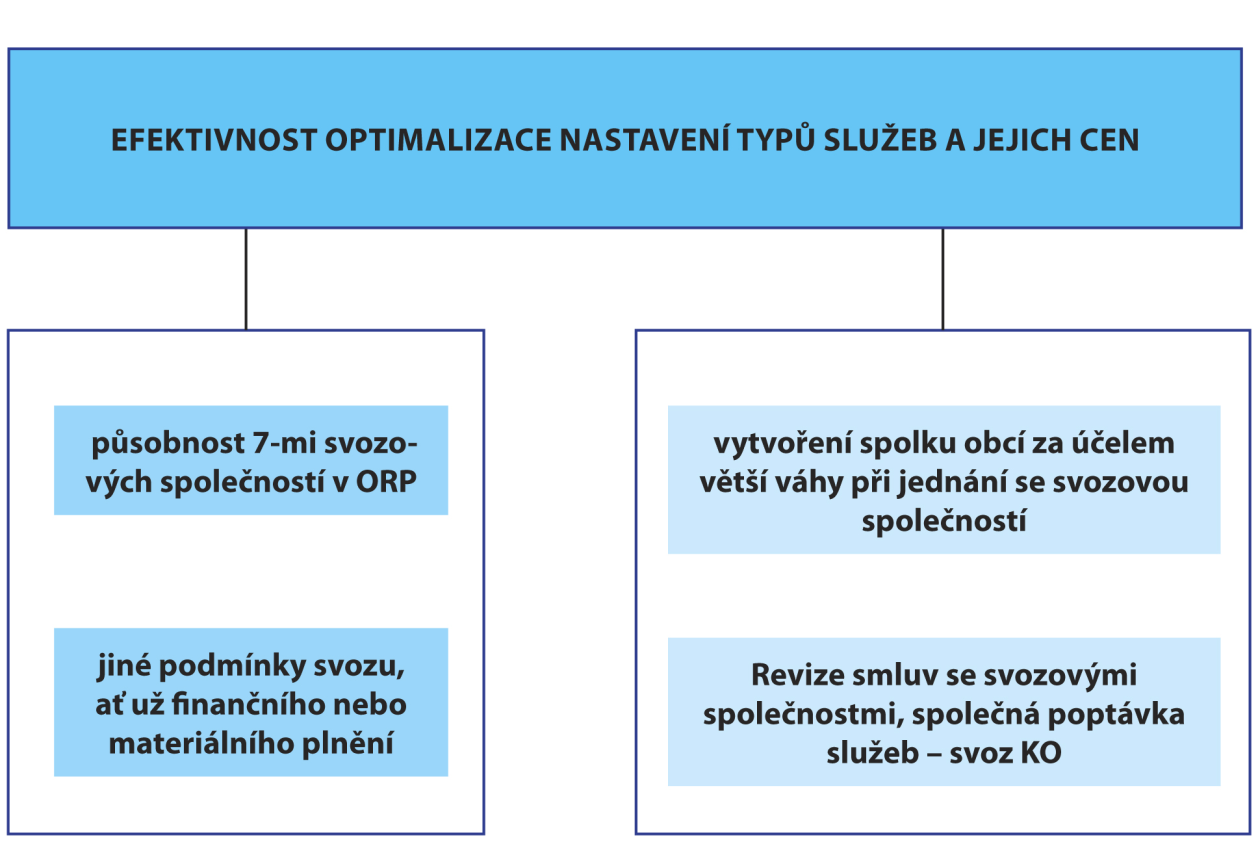 B) Efektivnost optimalizace nastavení typů služeb a jejich cen s