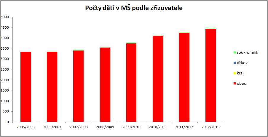 Graf č. 3 Počty dětí v MŠ podle zřizovatele: MŠ v ORP Tab. č. 37 - MŠ ZŘIZOVANÉ OBCÍ školní rok počet MŠ samost. MŠ počet tříd počet dětí úv. pedag. počet dětí na 1 pedag.