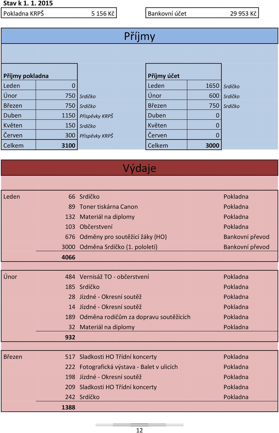 Příspěvky KRPŠ Duben 0 Květen 150 Srdíčko Květen 0 Červen 300 Příspěvky KRPŠ Červen 0 Celkem 3100 Celkem 3000 Výdaje Leden 66 Srdíčko Pokladna 89 Toner tiskárna Canon Pokladna 132 Materiál na diplomy