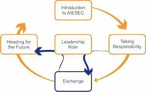 3.5 AIESEC zkušenost AIESEC je vzdělávací organizace.