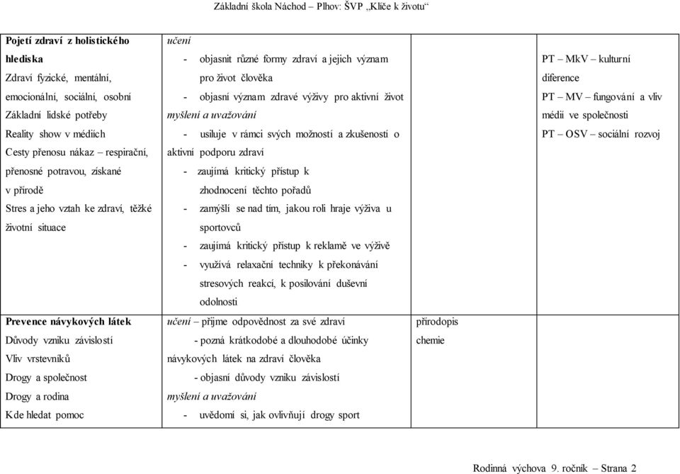 formy zdraví a jejich význam pro život člověka - objasní význam zdravé výživy pro aktivní život - usiluje v rámci svých možností a zkušeností o aktivní podporu zdraví - zaujímá kritický přístup k