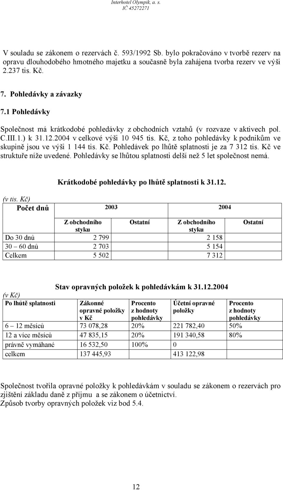 Kč, z toho pohledávky k podnikům ve skupině jsou ve výši 1 144 tis. Kč. Pohledávek po lhůtě splatnosti je za 7 312 tis. Kč ve struktuře níže uvedené.