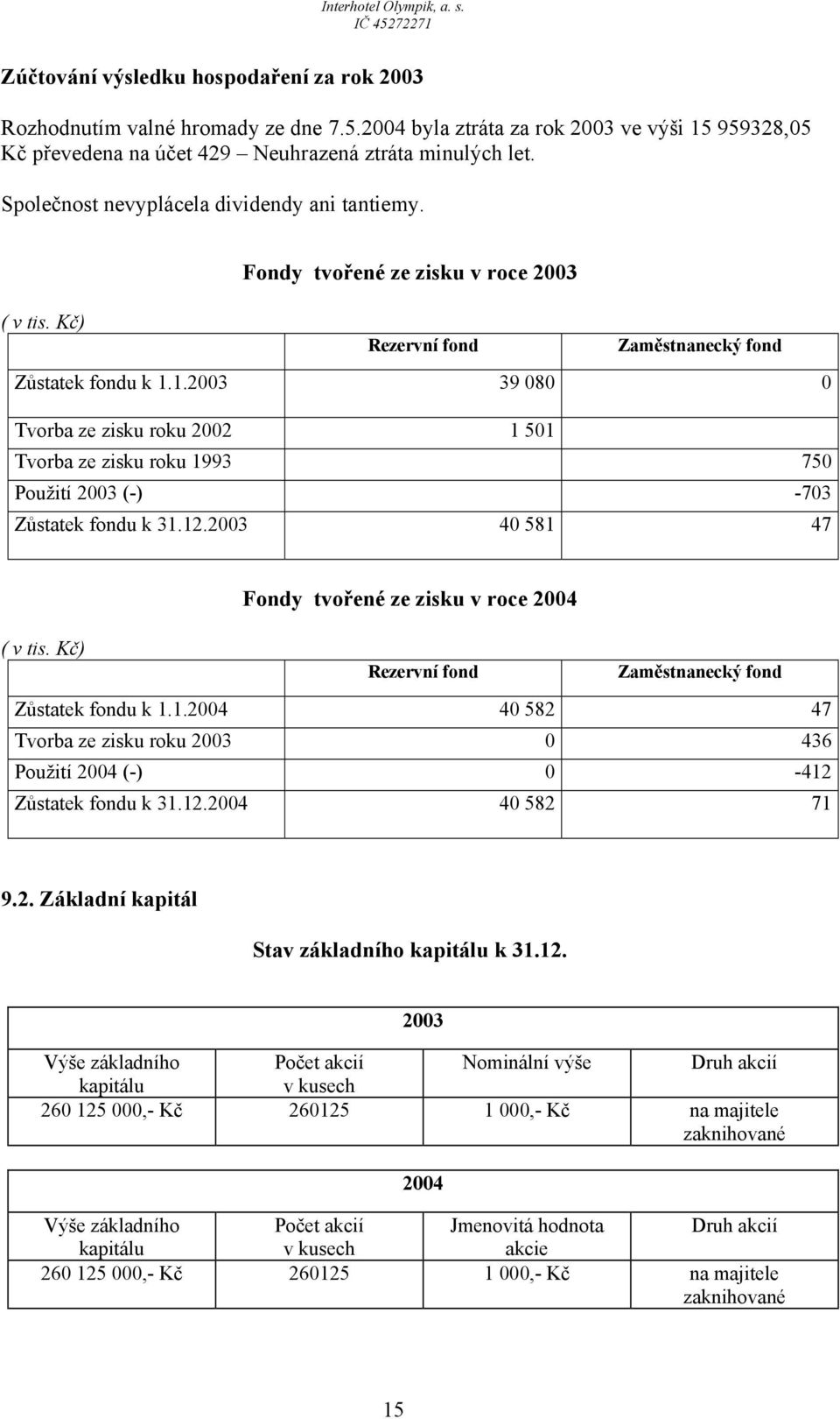 1.2003 39 080 0 Tvorba ze zisku roku 2002 1 501 Tvorba ze zisku roku 1993 750 Použití 2003 (-) -703 Zůstatek fondu k 31.12.2003 40 581 47 Fondy tvořené ze zisku v roce 2004 ( v tis.