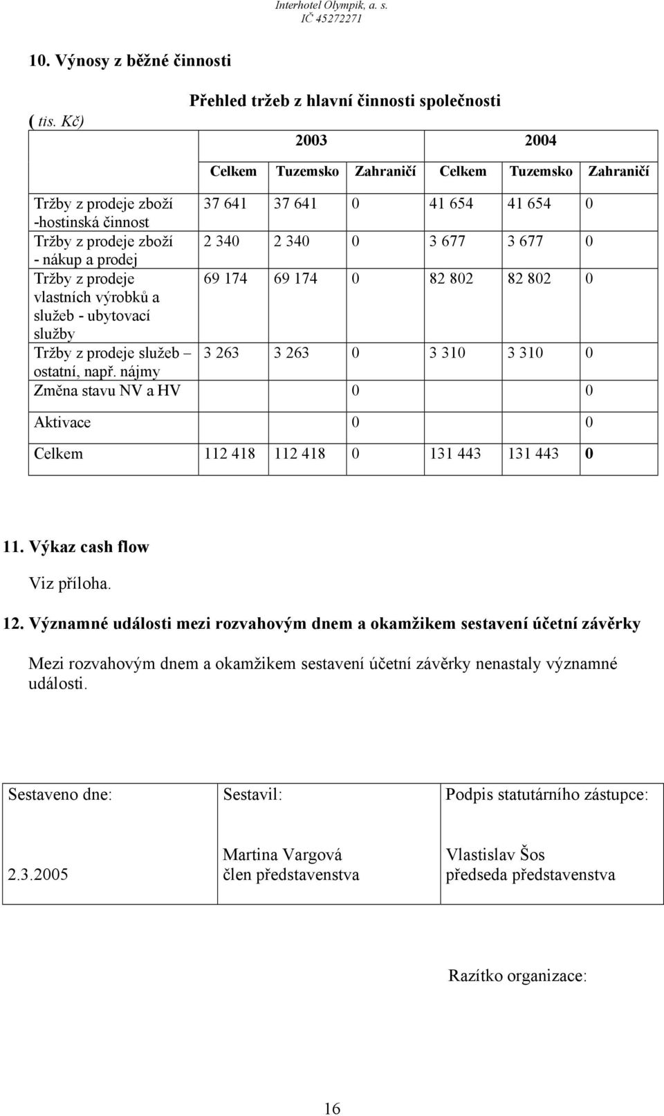 zboží 2 340 2 340 0 3 677 3 677 0 - nákup a prodej Tržby z prodeje 69 174 69 174 0 82 802 82 802 0 vlastních výrobků a služeb - ubytovací služby Tržby z prodeje služeb 3 263 3 263 0 3 310 3 310 0