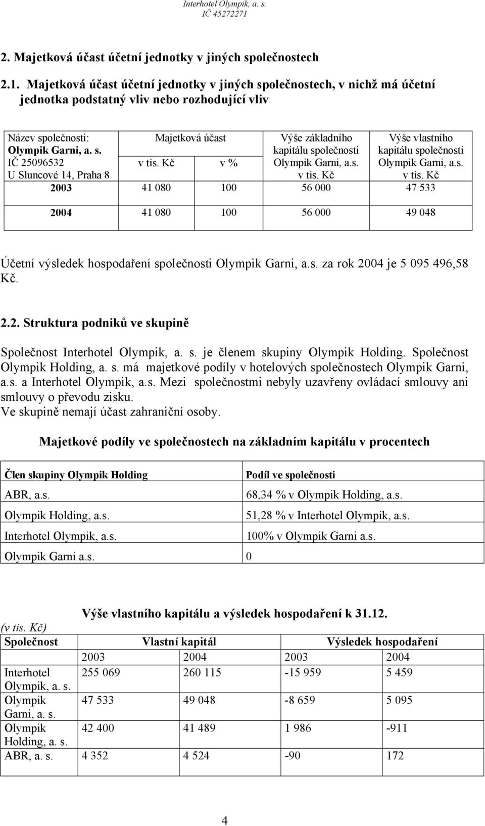 Kč v % Výše základního kapitálu společnosti Olympik Garni, a.s. v tis. Kč Výše vlastního kapitálu společnosti Olympik Garni, a.s. v tis. Kč 2003 41 080 100 56 000 47 533 2004 41 080 100 56 000 49 048 Účetní výsledek hospodaření společnosti Olympik Garni, a.