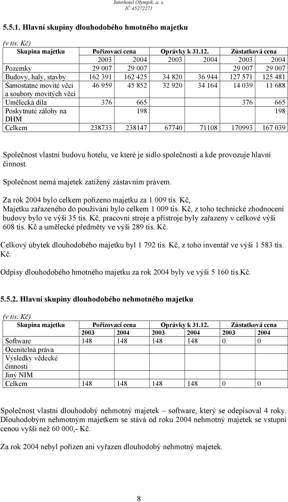 14 039 11 688 a soubory movitých věcí Umělecká díla 376 665 376 665 Poskytnuté zálohy na 198 198 DHM Celkem 238733 238147 67740 71108 170993 167 039 Společnost vlastní budovu hotelu, ve které je