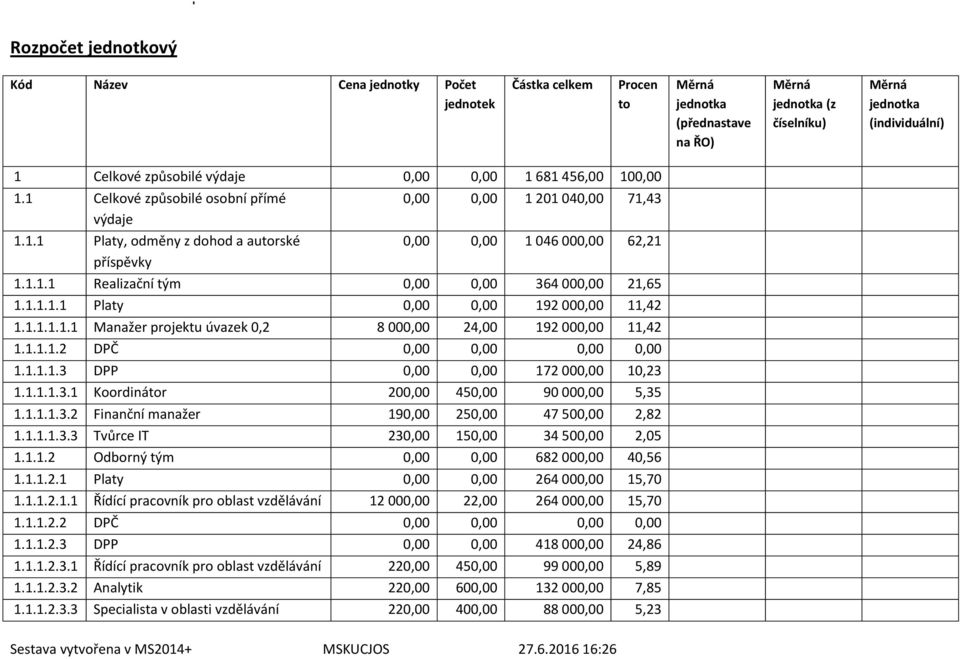 1.1.1.1 Platy 0,00 0,00 192 000,00 11,42 1.1.1.1.1.1 Manažer projektu úvazek 0,2 8 000,00 24,00 192 000,00 11,42 1.1.1.1.2 DPČ 0,00 0,00 0,00 0,00 1.1.1.1.3 