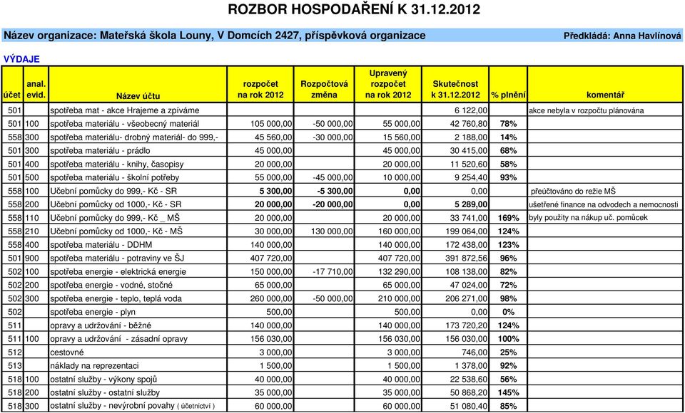 558 300 spotřeba materiálu- drobný materiál- do 999,- 45 560,00-30 000,00 15 560,00 2 188,00 14% 501 300 spotřeba materiálu - prádlo 45 000,00 45 000,00 30 415,00 68% 501 400 spotřeba materiálu -