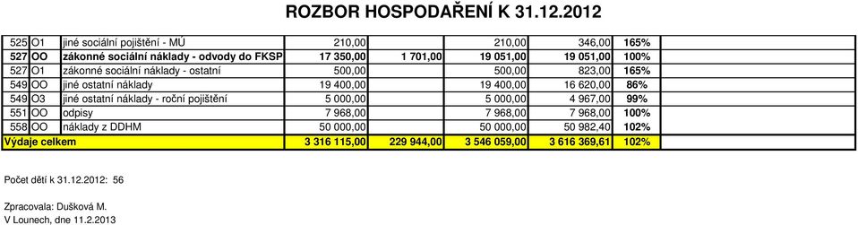 ostatní náklady - roční pojištění 5 000,00 5 000,00 4 967,00 99% 551 OO odpisy 7 968,00 7 968,00 7 968,00 100% 558 OO náklady z DDHM 50 000,00 50 000,00