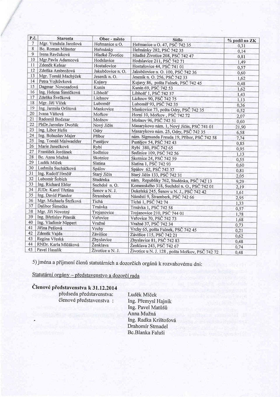 57 2 Zdeika AmbroZov6 Jakubdovioe n. O. Jakubdovice n. O. 100, P9C74236 0,60 3 Mgr. Tom65 MachVdek Jesenik n. O. Jesenik n. O. 256, PSC 7 42 33 r.