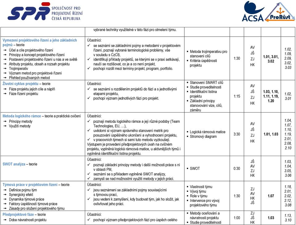 obsah a rozsah projektu Trojimperativ Význam metod pro projektové řízení Přehled používaných metod Životní cyklus projektu teorie Fáze projektu jejich cíle a náplň Fáze řízení projektu se seznámí se