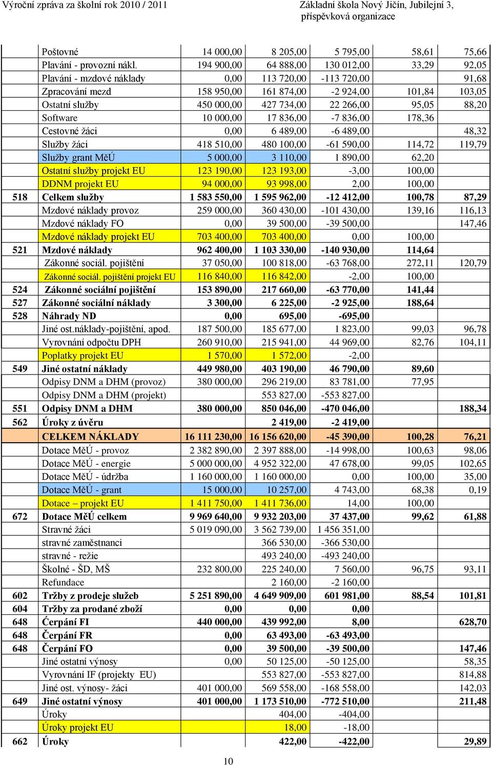 22 266,00 95,05 88,20 Software 10 000,00 17 836,00-7 836,00 178,36 Cestovné žáci 0,00 6 489,00-6 489,00 48,32 Služby žáci 418 510,00 480 100,00-61 590,00 114,72 119,79 Služby grant MěÚ 5 000,00 3
