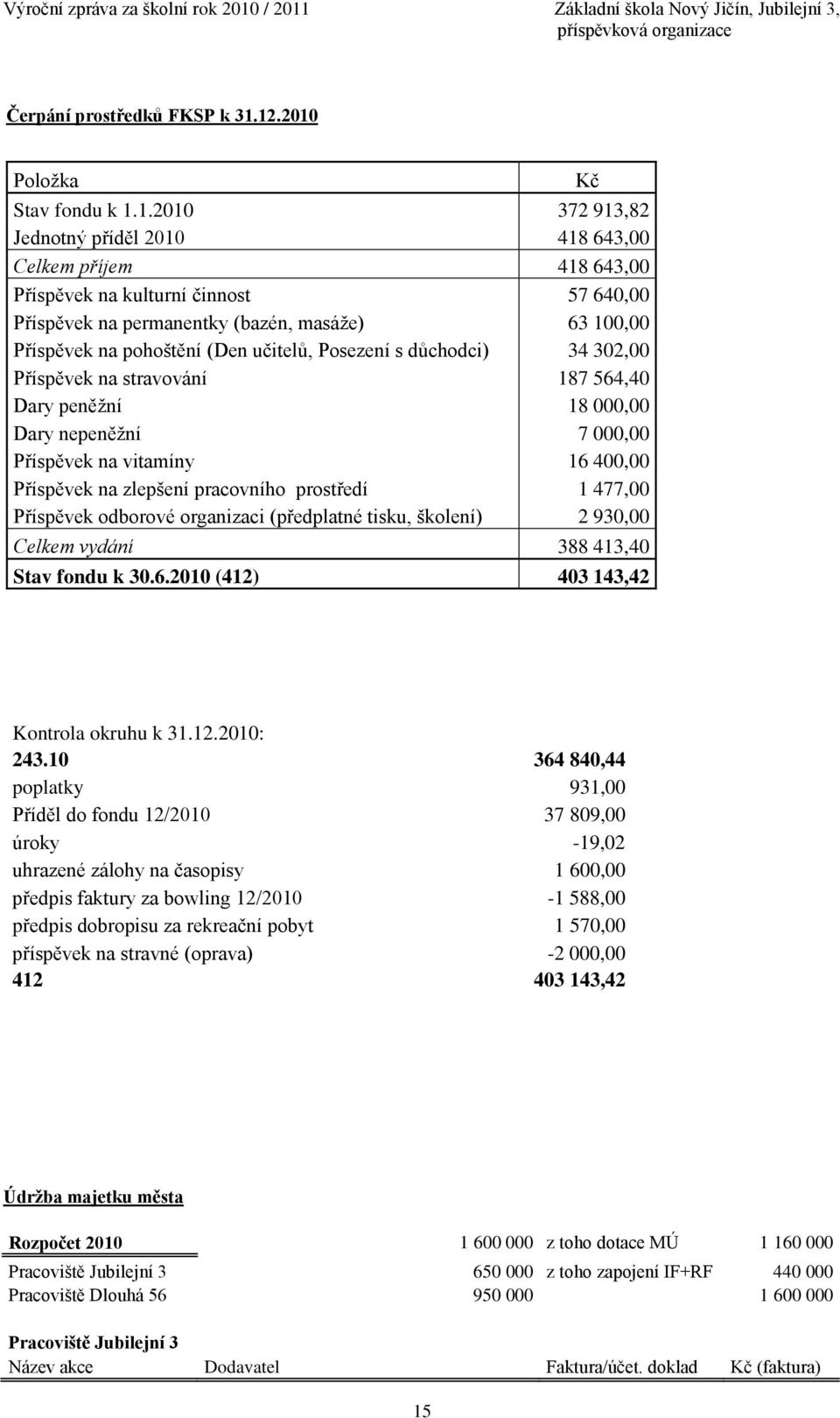 Příspěvek na pohoštění (Den učitelů, Posezení s důchodci) 34 302,00 Příspěvek na stravování 187 564,40 Dary peněžní 18 000,00 Dary nepeněžní 7 000,00 Příspěvek na vitamíny 16 400,00 Příspěvek na