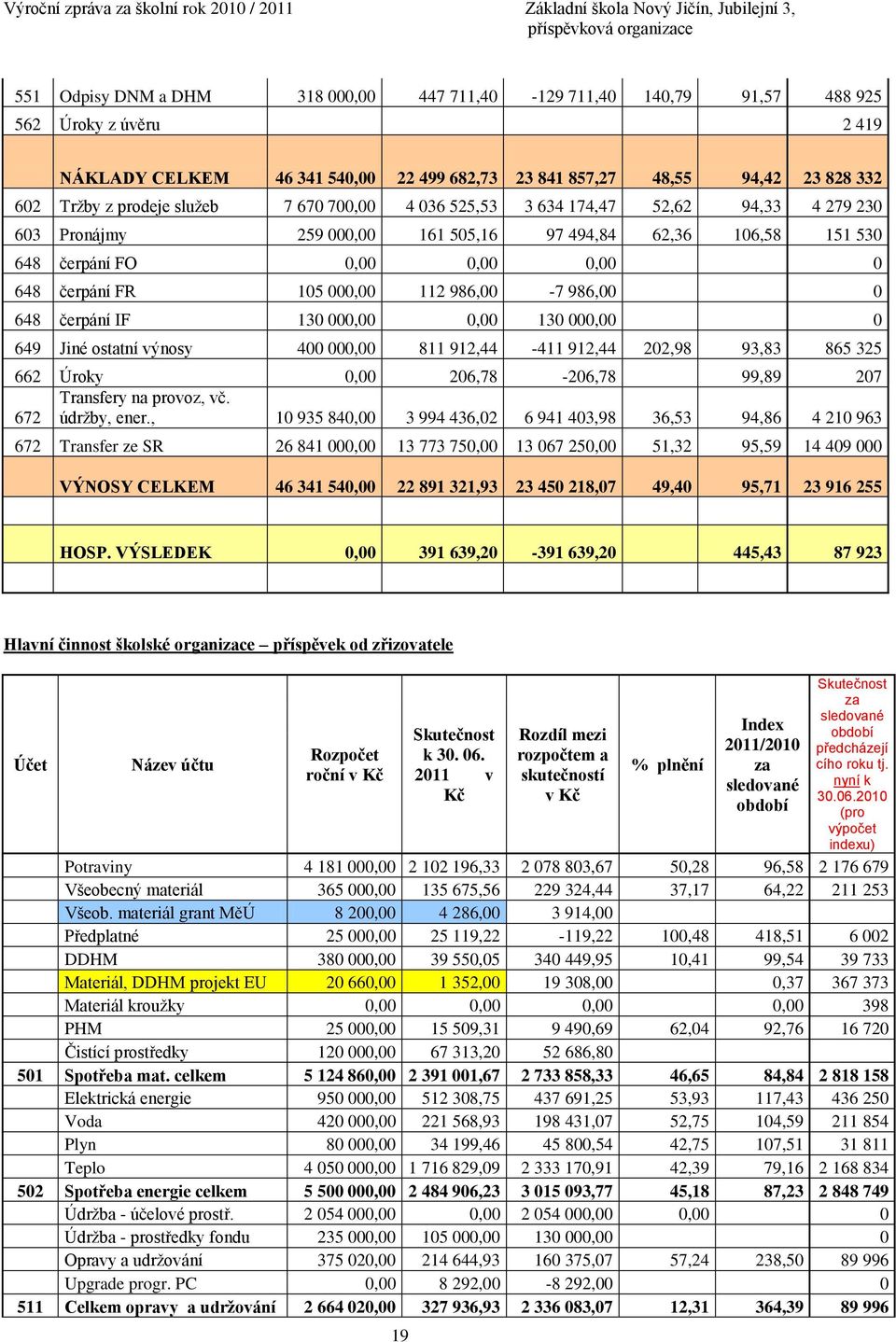 986,00-7 986,00 0 648 čerpání IF 130 000,00 0,00 130 000,00 0 649 Jiné ostatní výnosy 400 000,00 811 912,44-411 912,44 202,98 93,83 865 325 662 Úroky 0,00 206,78-206,78 99,89 207 Transfery na provoz,