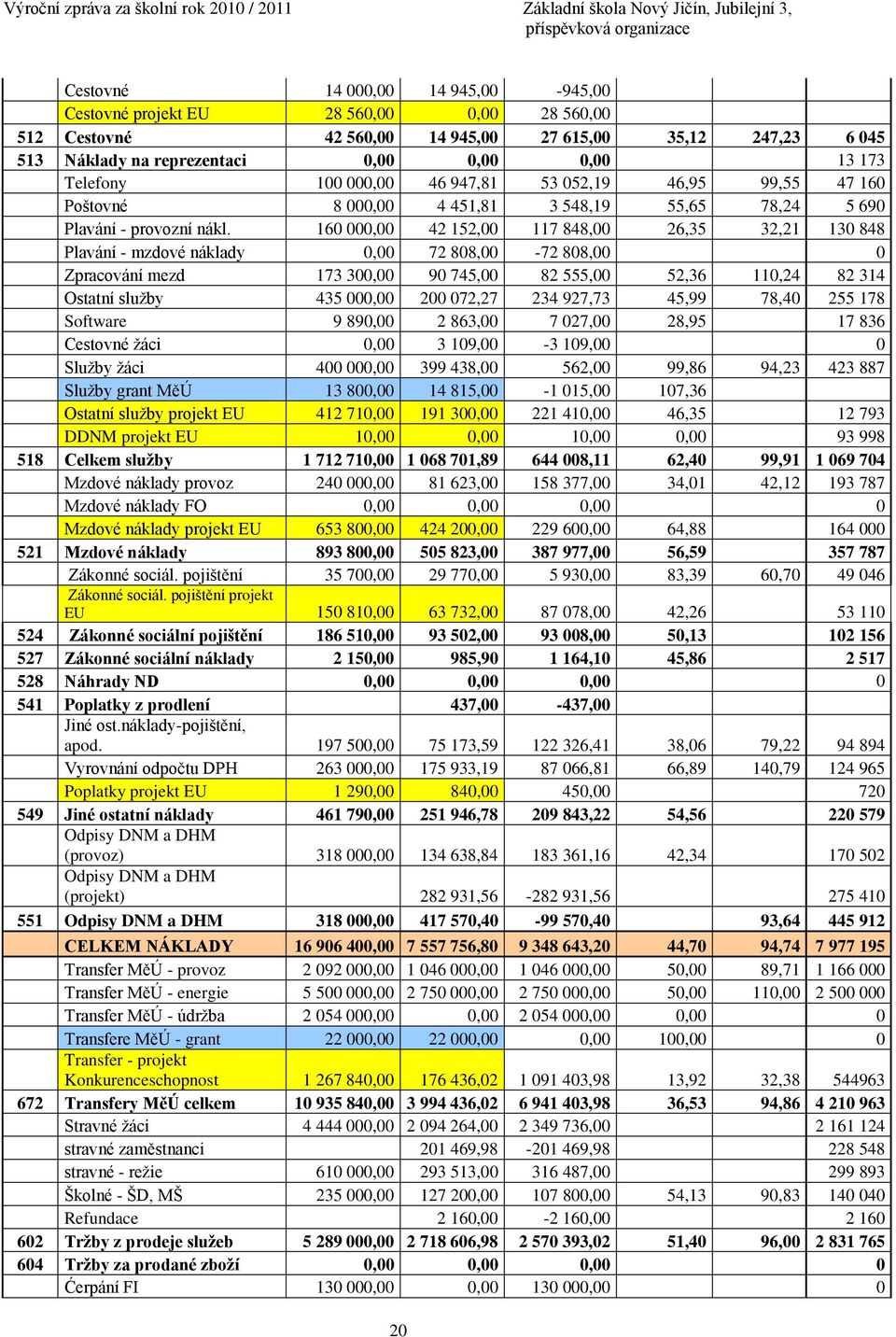 160 000,00 42 152,00 117 848,00 26,35 32,21 130 848 Plavání - mzdové náklady 0,00 72 808,00-72 808,00 0 Zpracování mezd 173 300,00 90 745,00 82 555,00 52,36 110,24 82 314 Ostatní služby 435 000,00