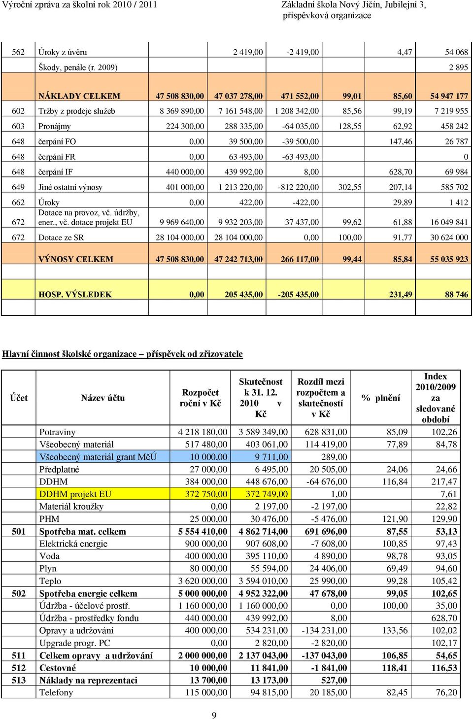 300,00 288 335,00-64 035,00 128,55 62,92 458 242 648 čerpání FO 0,00 39 500,00-39 500,00 147,46 26 787 648 čerpání FR 0,00 63 493,00-63 493,00 0 648 čerpání IF 440 000,00 439 992,00 8,00 628,70 69