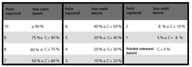 Procentuální rozdělení stavu baterie na LCD displeji USB nabíjení Když je LCD