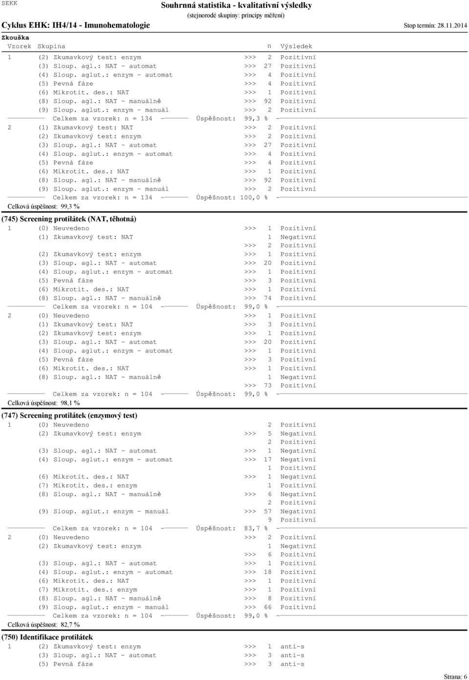 aglut.: ezym - mauál >>> Pozitiví Celkem za vzorek: = 34 - Úspěšost: 99,3 % - () Zkumavkový test: NAT >>> Pozitiví () Zkumavkový test: ezym >>> Pozitiví (3) Sloup. agl. aglut.