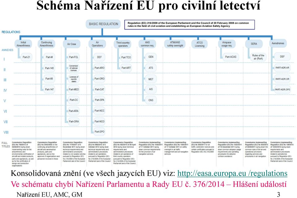European Aviation Safety Agency Konsolidovaná znění (ve všech jazycích EU) viz: http://easa.europa.