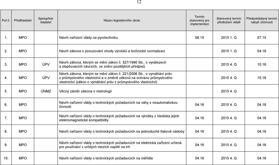 , o vymáhání práv z průmyslového vlastnictví a o změně zákonů na ochranu průmyslového vlastnictví (zákon o vymáhání práv z průmyslového vlastnictví) 2015 4. Q 10.16 2015 4. Q 10.16 5.