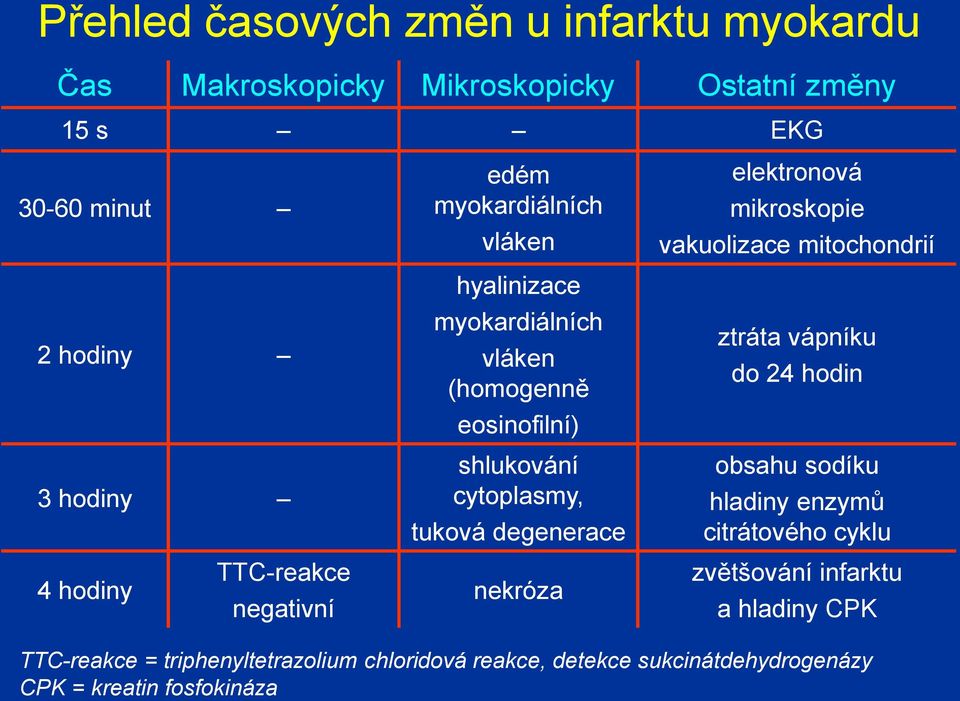 mikroskopie vakuolizace mitochondrií ztráta vápníku do 24 hodin obsahu sodíku hladiny enzymů citrátového cyklu 4 hodiny TTC-reakce