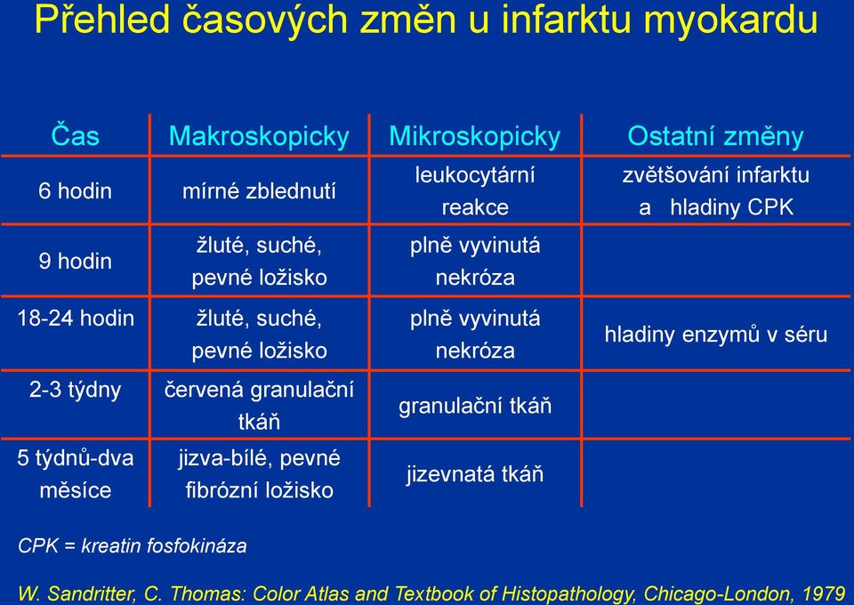 týdny červená granulační tkáň plně vyvinutá nekróza granulační tkáň hladiny enzymů v séru 5 týdnů-dva měsíce jizva-bílé, pevné fibrózní