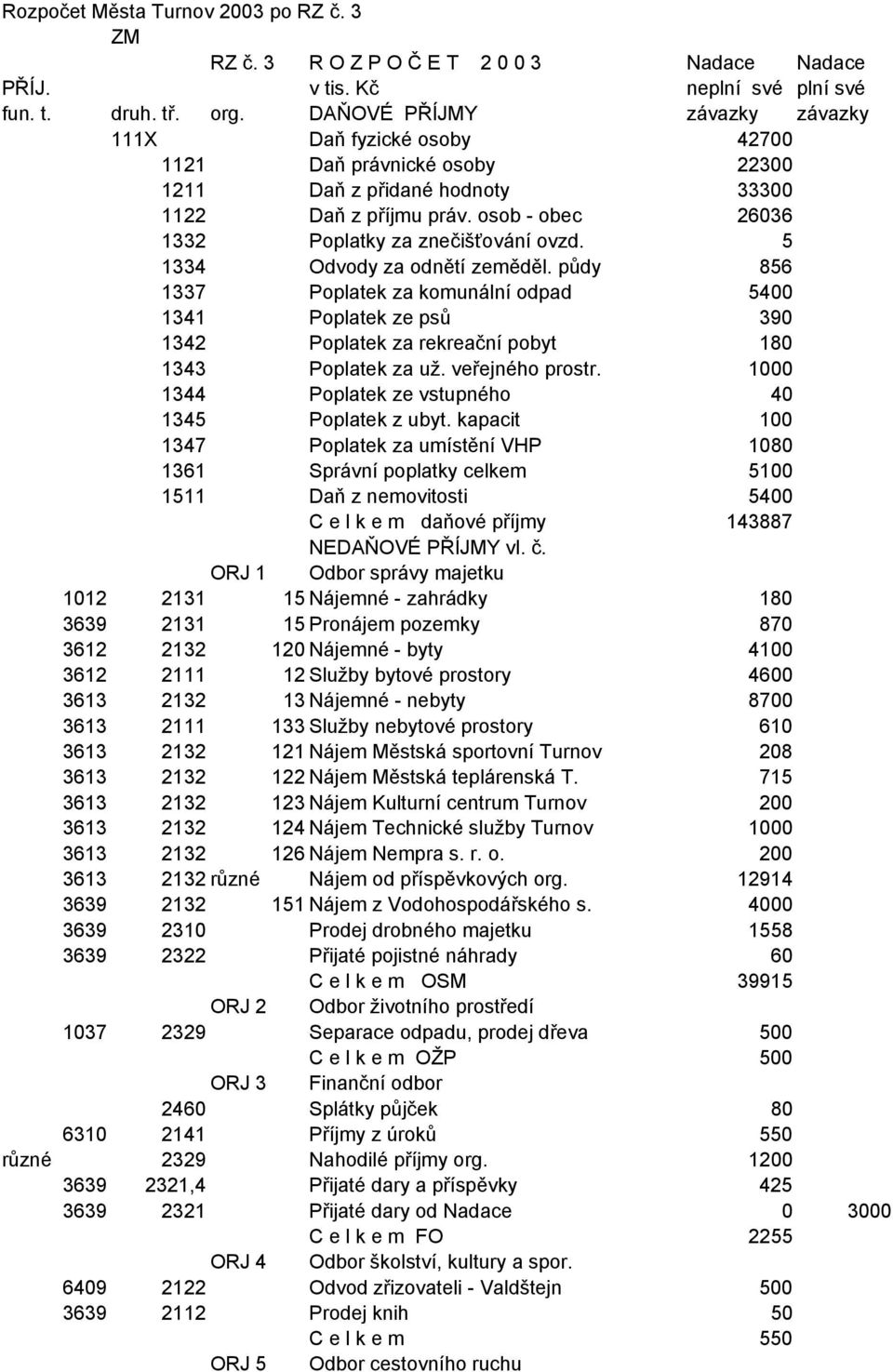 5 1334 Odvody za odnětí zeměděl. půdy 856 1337 Poplatek za komunální odpad 5400 1341 Poplatek ze psů 390 1342 Poplatek za rekreační pobyt 180 1343 Poplatek za už. veřejného prostr.