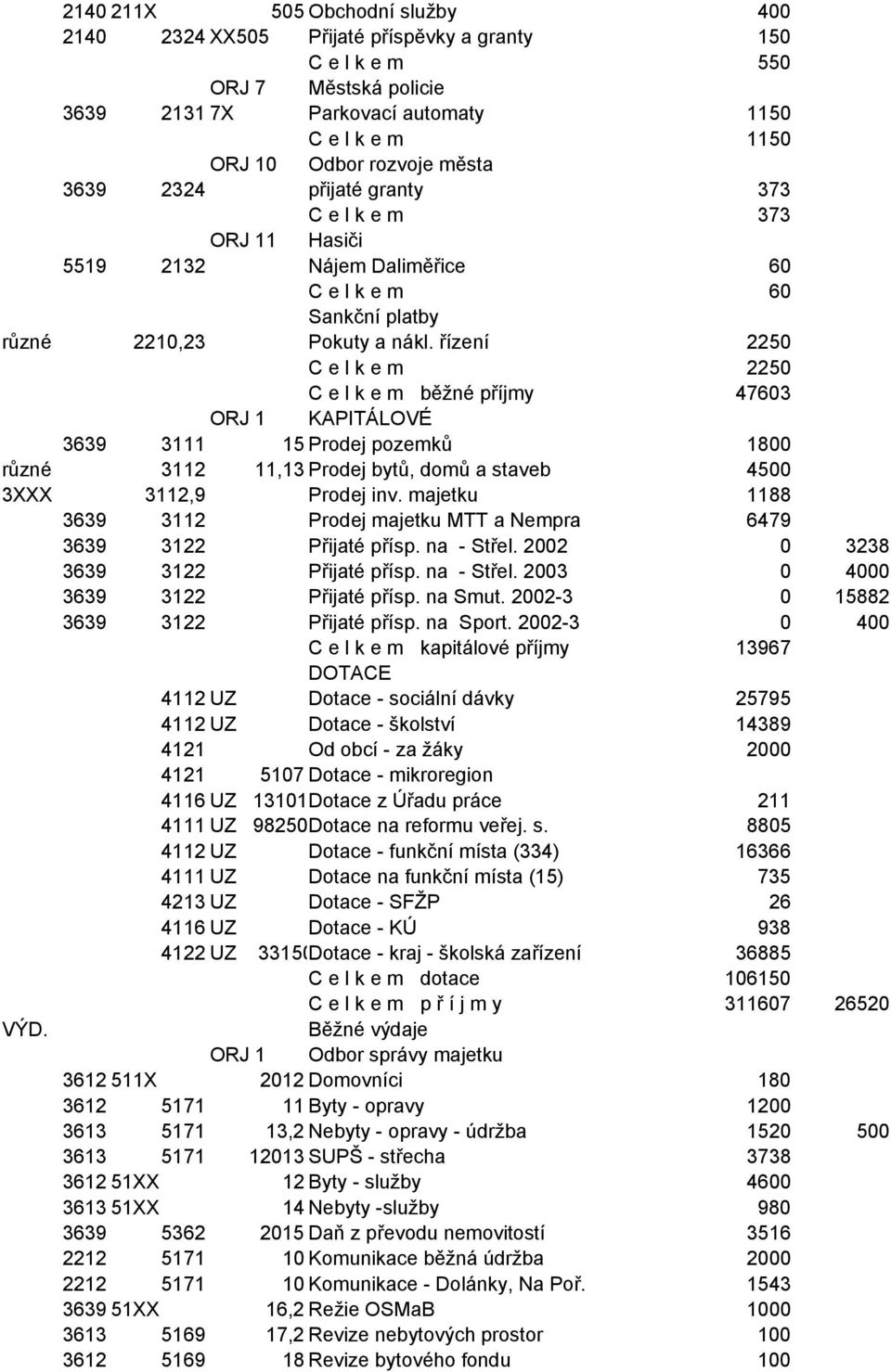 řízení 2250 C e l k e m 2250 C e l k e m běžné příjmy 47603 ORJ 1 KAPITÁLOVÉ 3639 3111 15 Prodej pozemků 1800 různé 3112 11,13 Prodej bytů, domů a staveb 4500 3XXX 3112,9 Prodej inv.