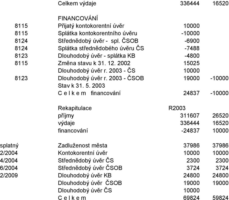 2003 - ČSOB 19000-10000 Stav k 31. 5.