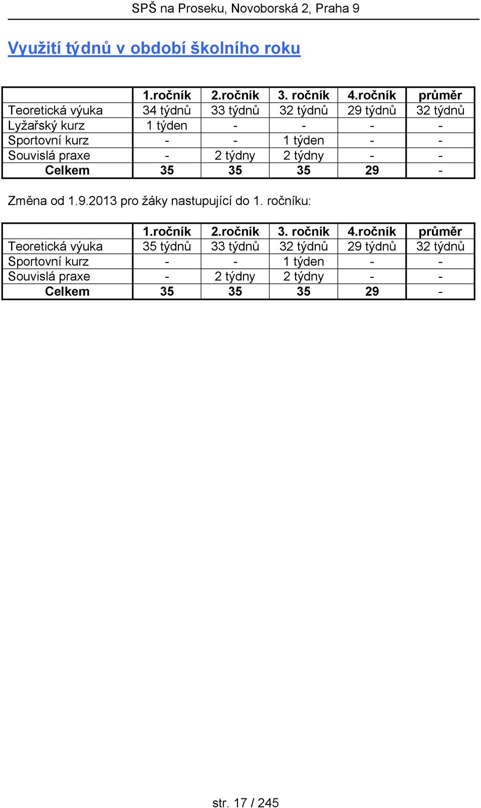 týden - - Souvislá praxe - 2 týdny 2 týdny - - Celkem 35 35 35 29 - Změna od 1.9.2013 pro žáky nastupující do 1. ročníku: 1.