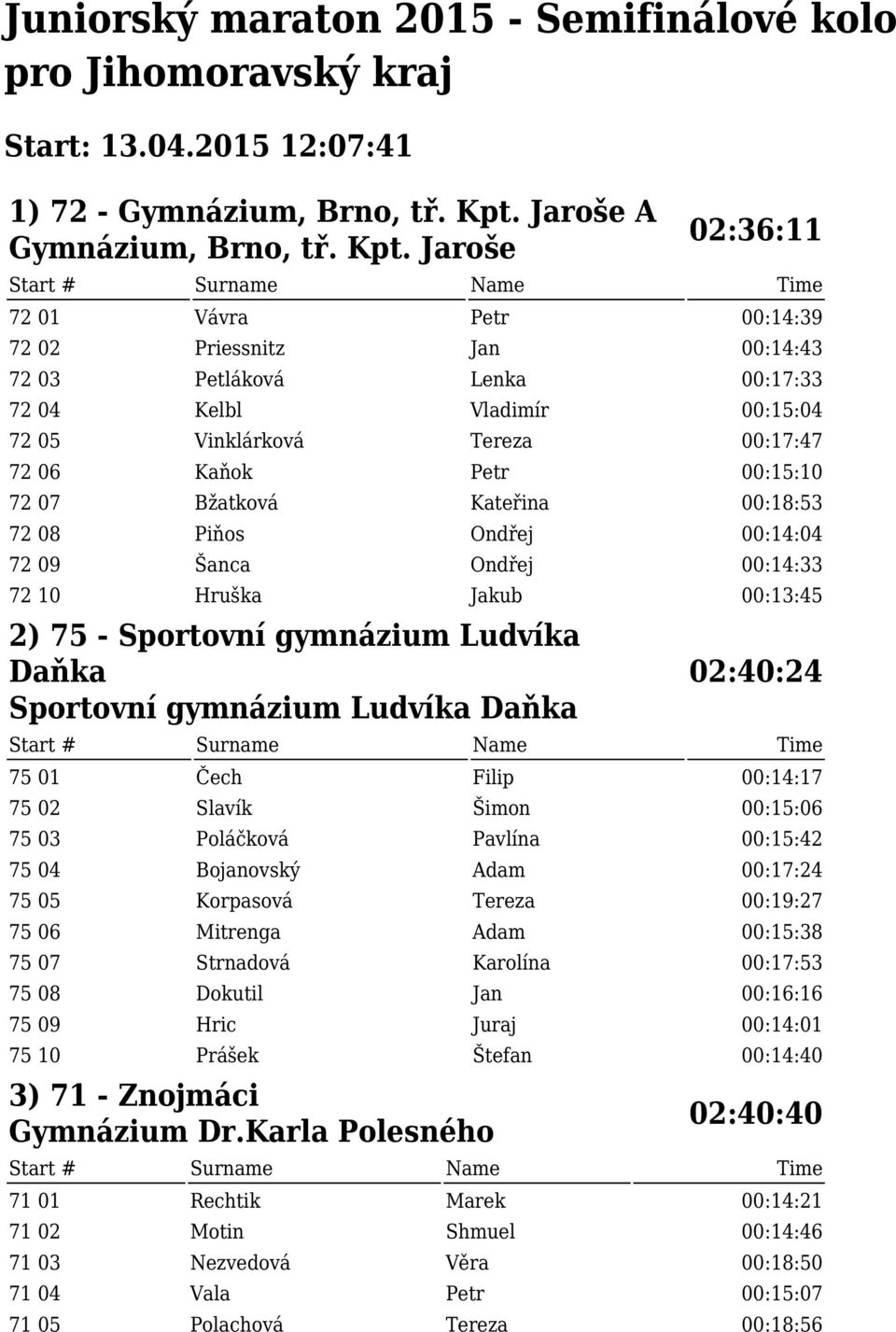 Jaroše 02:36:11 72 01 Vávra Petr 00:14:39 72 02 Priessnitz Jan 00:14:43 72 03 Petláková Lenka 00:17:33 72 04 Kelbl Vladimír 00:15:04 72 05 Vinklárková Tereza 00:17:47 72 06 Kaňok Petr 00:15:10 72 07