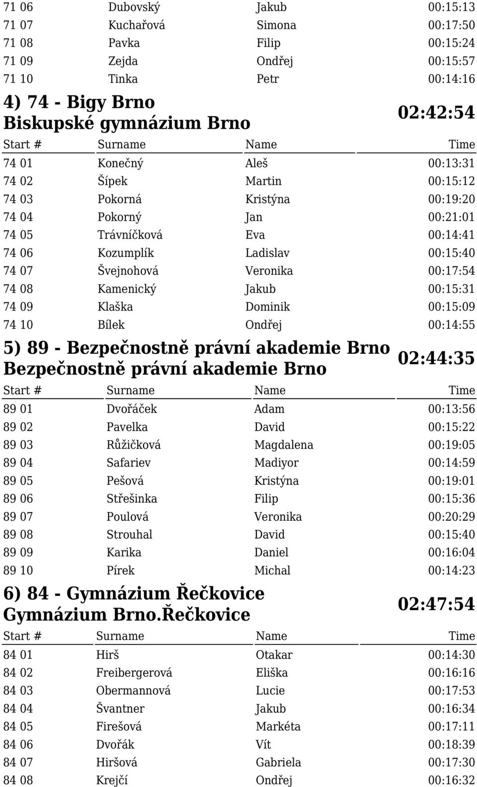 Veronika 00:17:54 74 08 Kamenický Jakub 00:15:31 74 09 Klaška Dominik 00:15:09 74 10 Bílek Ondřej 00:14:55 5) 89 - Bezpečnostně právní akademie Brno Bezpečnostně právní akademie Brno 02:44:35 89 01