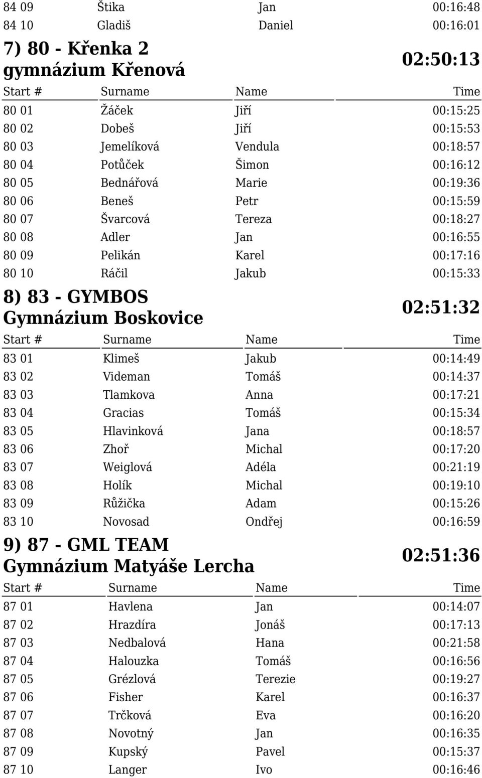 Gymnázium Boskovice 02:51:32 83 01 Klimeš Jakub 00:14:49 83 02 Videman Tomáš 00:14:37 83 03 Tlamkova Anna 00:17:21 83 04 Gracias Tomáš 00:15:34 83 05 Hlavinková Jana 00:18:57 83 06 Zhoř Michal