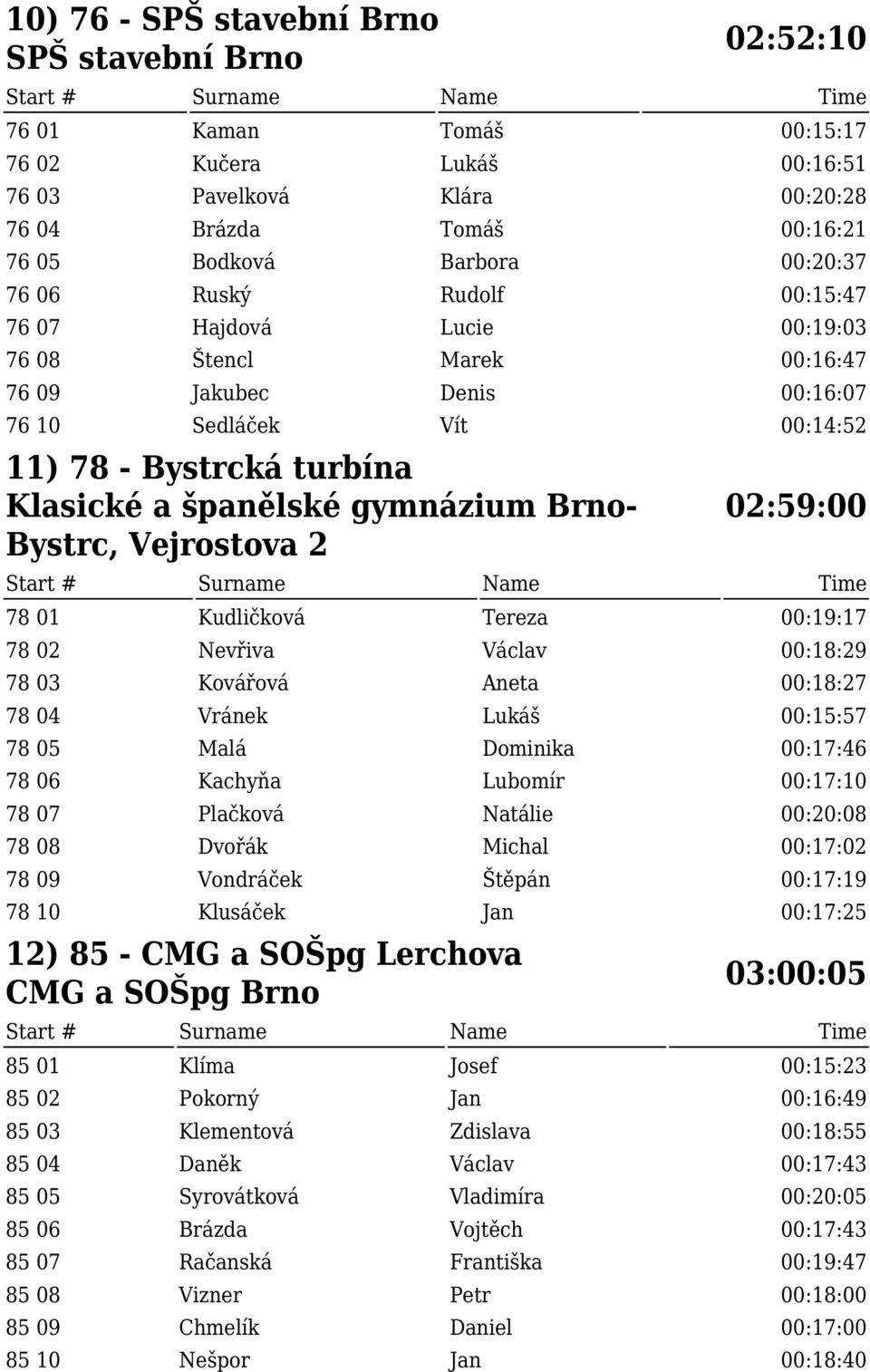 Brno- Bystrc, Vejrostova 2 02:59:00 78 01 Kudličková Tereza 00:19:17 78 02 Nevřiva Václav 00:18:29 78 03 Kovářová Aneta 00:18:27 78 04 Vránek Lukáš 00:15:57 78 05 Malá Dominika 00:17:46 78 06 Kachyňa