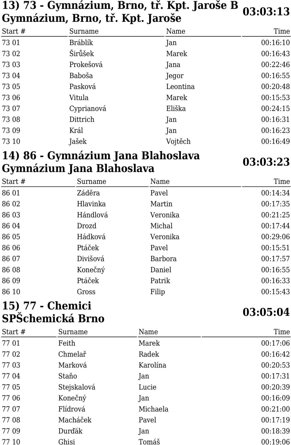 Jaroše 03:03:13 73 01 Bráblík Jan 00:16:10 73 02 Širůšek Marek 00:16:43 73 03 Prokešová Jana 00:22:46 73 04 Baboša Jegor 00:16:55 73 05 Pasková Leontina 00:20:48 73 06 Vitula Marek 00:15:53 73 07