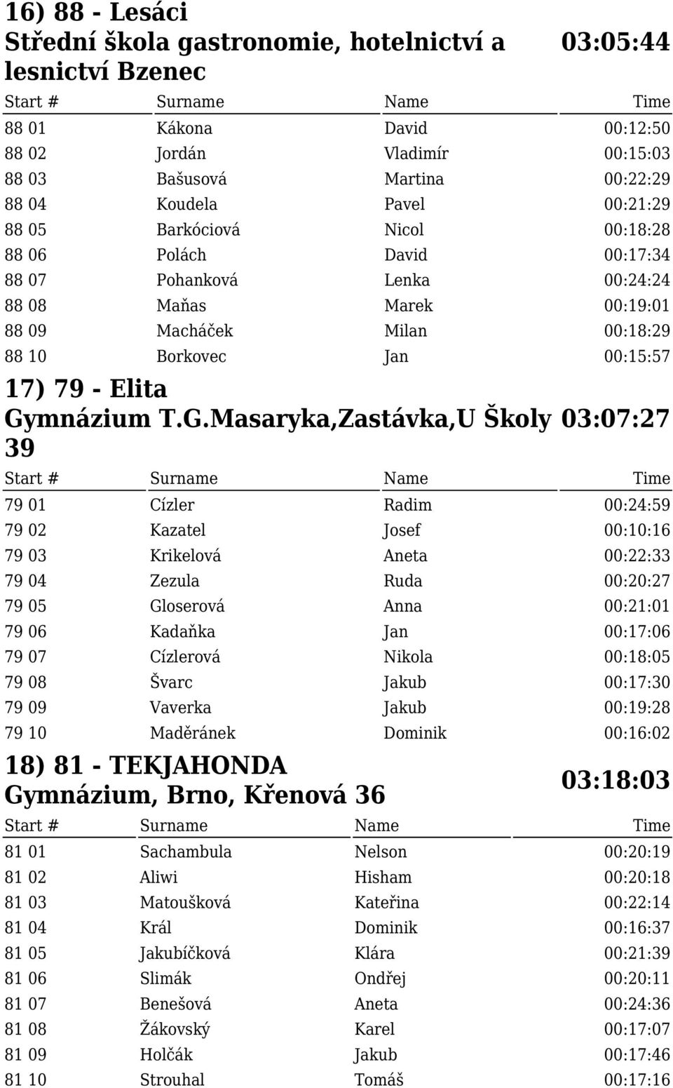 Gymnázium T.G.Masaryka,Zastávka,U Školy 39 03:07:27 79 01 Cízler Radim 00:24:59 79 02 Kazatel Josef 00:10:16 79 03 Krikelová Aneta 00:22:33 79 04 Zezula Ruda 00:20:27 79 05 Gloserová Anna 00:21:01 79