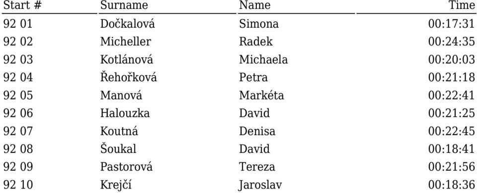 Markéta 00:22:41 92 06 Halouzka David 00:21:25 92 07 Koutná Denisa 00:22:45