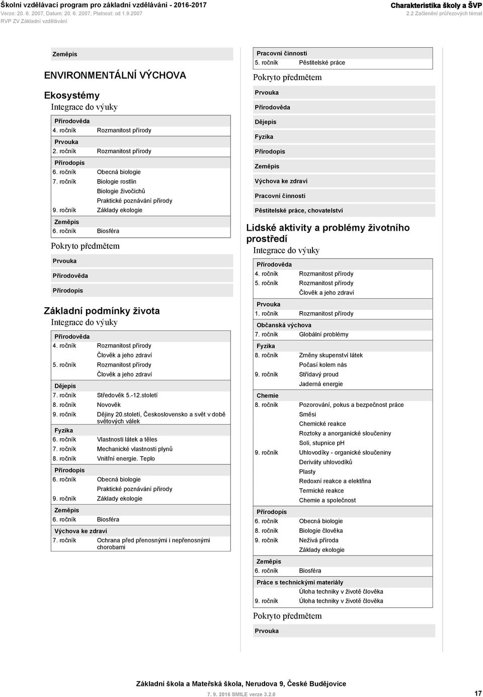 ročník Biosféra Pokryto předmětem Prvouka Přírodověda Přírodopis Základní podmínky života Integrace do výuky Přírodověda 4. ročník Rozmanitost přírody Člověk a jeho zdraví 5.
