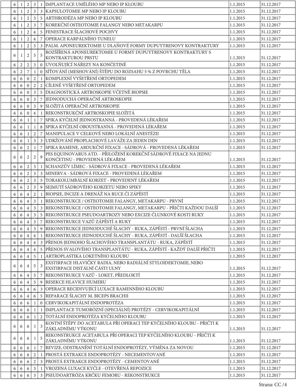 APONEUREKTOMIE U DLAŇOVÉ FORMY DUPUYTRENOVY KONTRAKTURY 1.1.2015 31.12.2017 ROZŠÍŘENÁ APONEUREKTOMIE U FORMY DUPUYTRENOVY KONTRAKTURY S 6 1 2 5 5 KONTRAKTUROU PRSTU 1.1.2015 31.12.2017 6 2 2 3 0 UVOLŇUJÍCÍ NÁŘEZY NA KONČETINĚ 1.