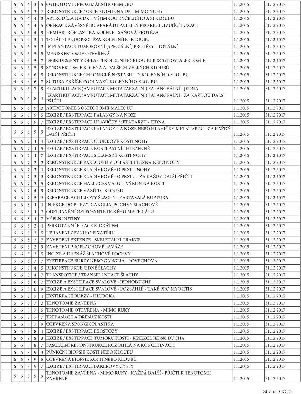 1.2015 31.12.2017 6 6 6 5 5 MENISKEKTOMIE OTEVŘENÁ 1.1.2015 31.12.2017 6 6 6 5 7 DEBRIDEMENT V OBLASTI KOLENNÍHO KLOUBU BEZ SYNOVIALEKTOMIE 1.1.2015 31.12.2017 6 6 6 5 SYNOVEKTOMIE KOLENA A DALŠÍCH VELKÝCH KLOUBŮ 1.